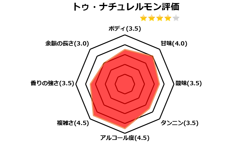 トゥナチュレルモン　ワイン　評価　チャート
